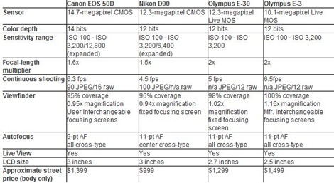 Olympus E-30 Specs