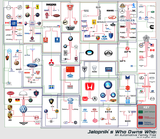 Car Manufacturers Diagram
