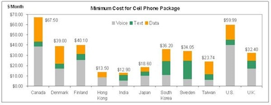 US And Canada Cell Phone Cost Chart