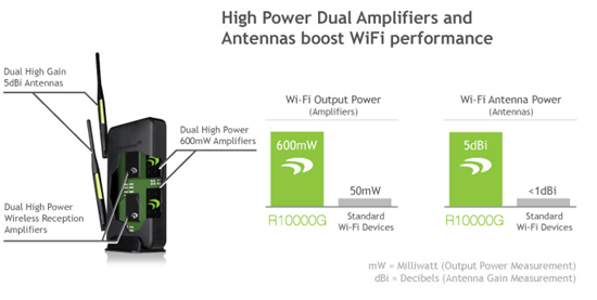 Amped Wireless R1000G Gigabit Router – 10,000 SQFT Of Goodness