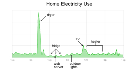 Google’s Grid Meter Attempts To Save Homeowners Money