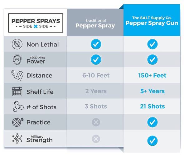 SALT vs traditional Pepper Srpay