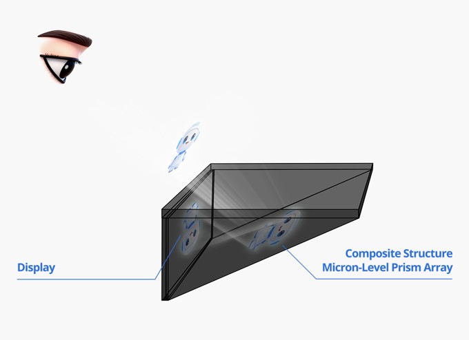 Holoneo diagram showing a display and micron-level prism array forming an image in mid-air